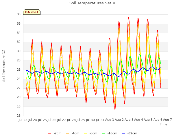 plot of Soil Temperatures Set A