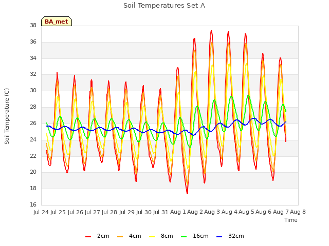 plot of Soil Temperatures Set A