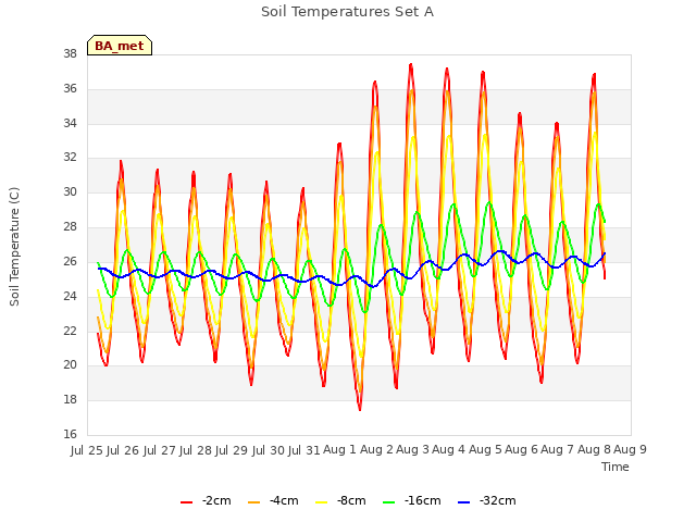 plot of Soil Temperatures Set A