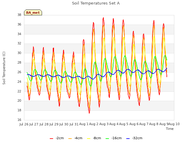 plot of Soil Temperatures Set A
