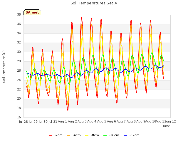 plot of Soil Temperatures Set A