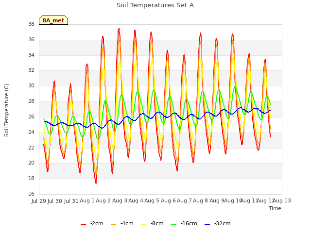 plot of Soil Temperatures Set A