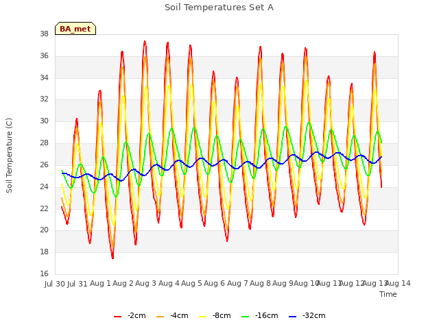 plot of Soil Temperatures Set A