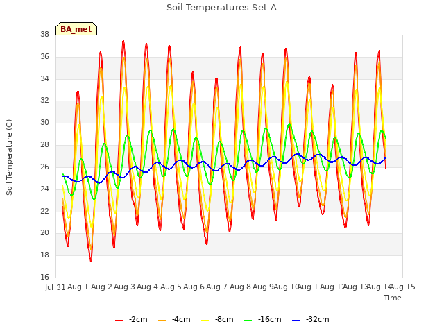 plot of Soil Temperatures Set A