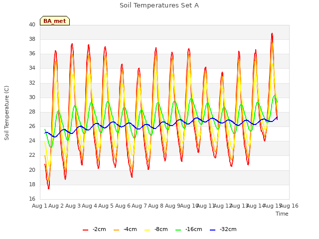 plot of Soil Temperatures Set A