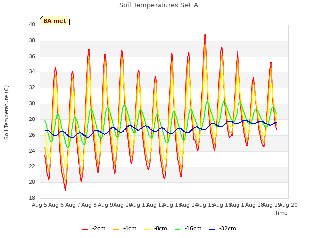 plot of Soil Temperatures Set A