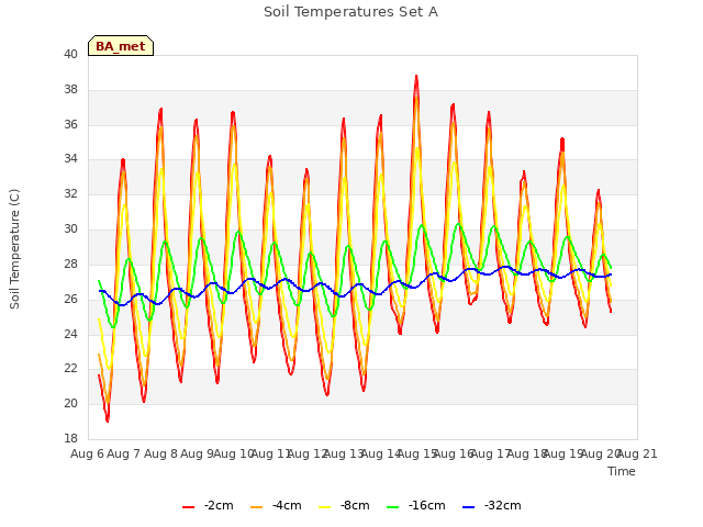 plot of Soil Temperatures Set A