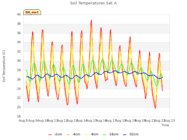 plot of Soil Temperatures Set A