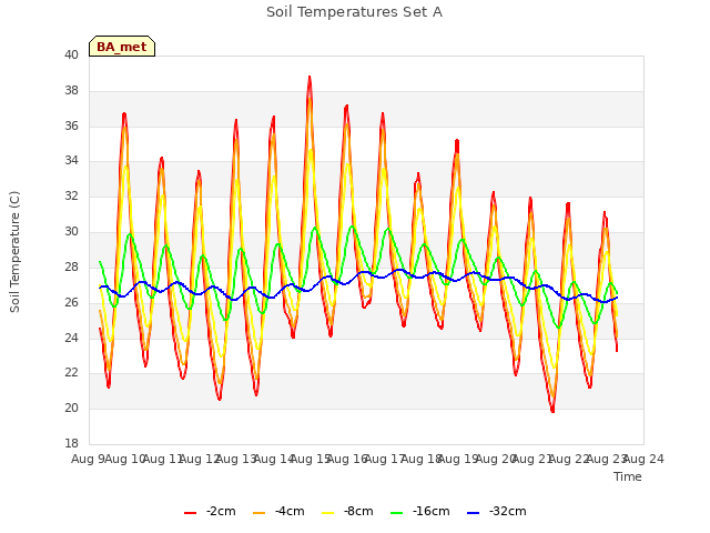 plot of Soil Temperatures Set A