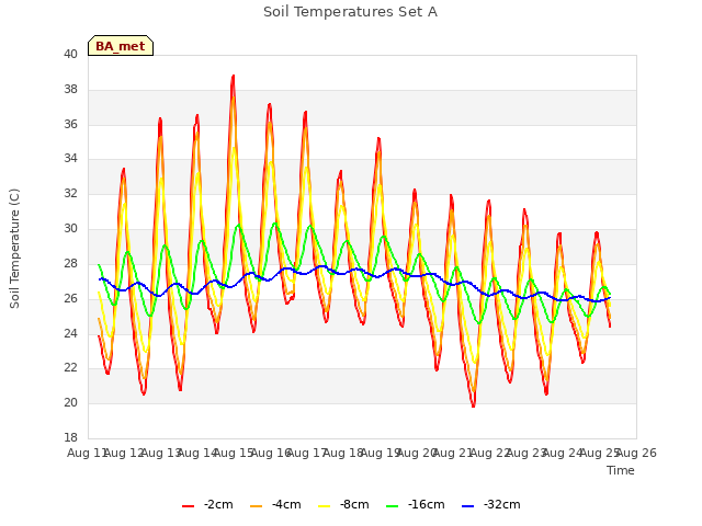 plot of Soil Temperatures Set A