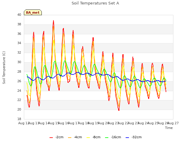 plot of Soil Temperatures Set A