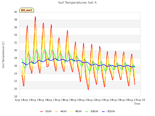 plot of Soil Temperatures Set A