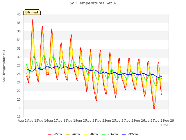 plot of Soil Temperatures Set A