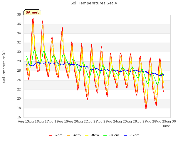 plot of Soil Temperatures Set A