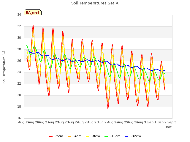 plot of Soil Temperatures Set A