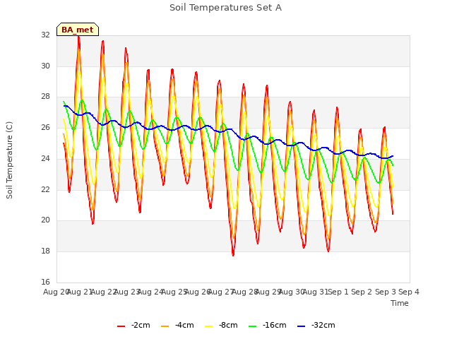 plot of Soil Temperatures Set A