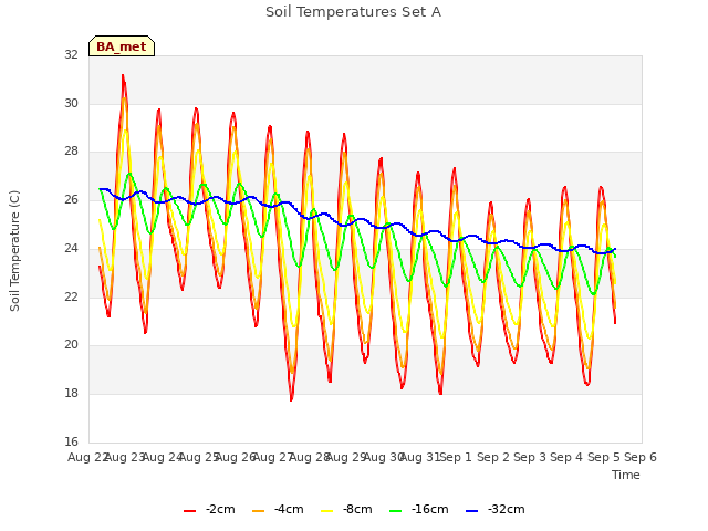 plot of Soil Temperatures Set A