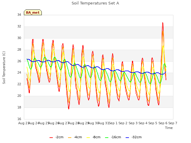 plot of Soil Temperatures Set A