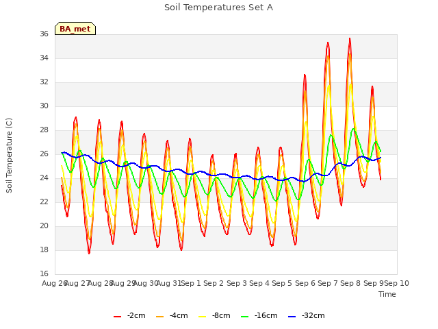 plot of Soil Temperatures Set A