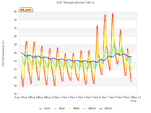 plot of Soil Temperatures Set A