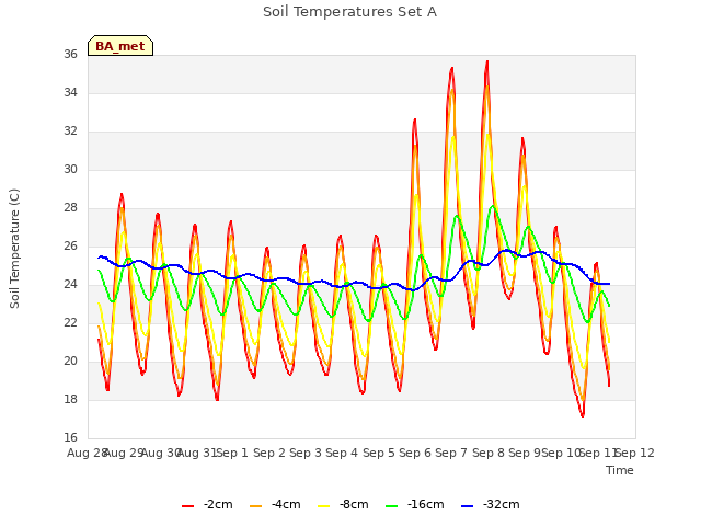 plot of Soil Temperatures Set A