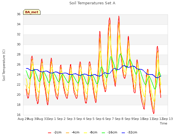 plot of Soil Temperatures Set A