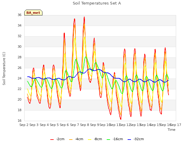 plot of Soil Temperatures Set A