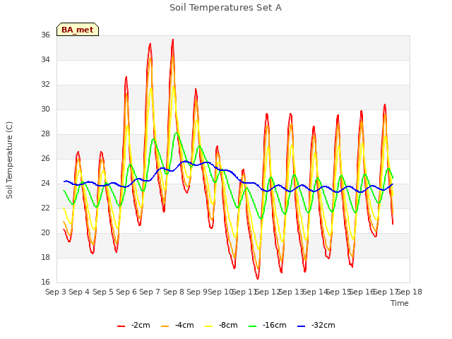 plot of Soil Temperatures Set A