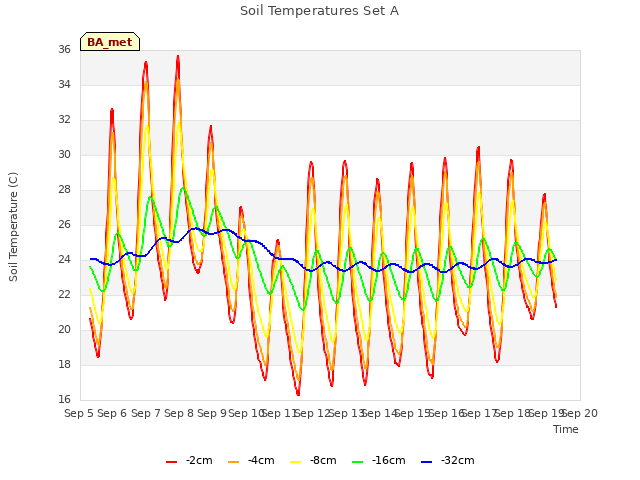 plot of Soil Temperatures Set A