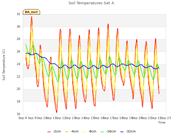 plot of Soil Temperatures Set A