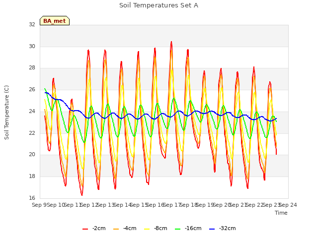 plot of Soil Temperatures Set A