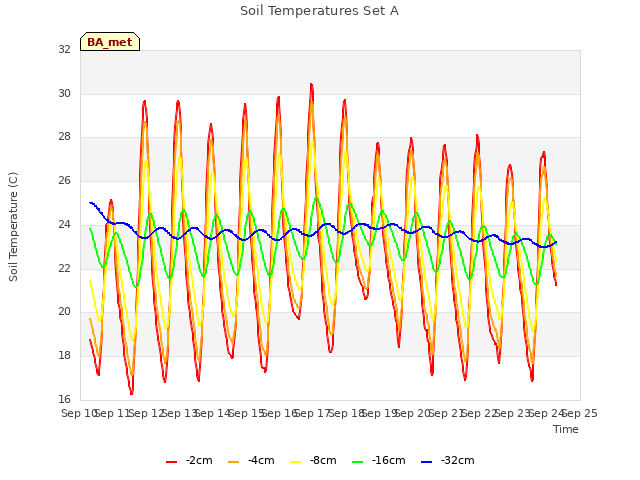 plot of Soil Temperatures Set A