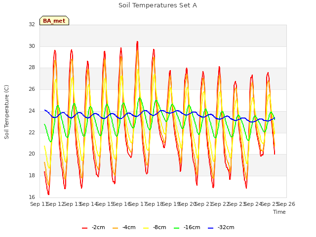 plot of Soil Temperatures Set A