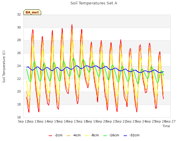 plot of Soil Temperatures Set A