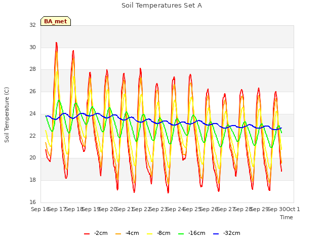 plot of Soil Temperatures Set A