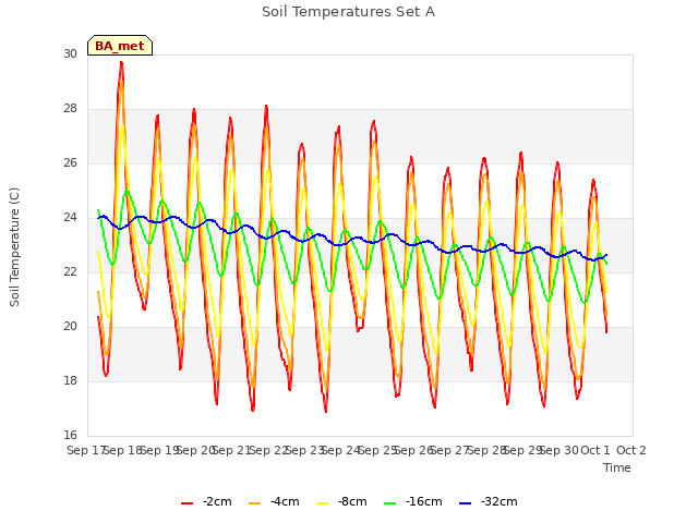 plot of Soil Temperatures Set A