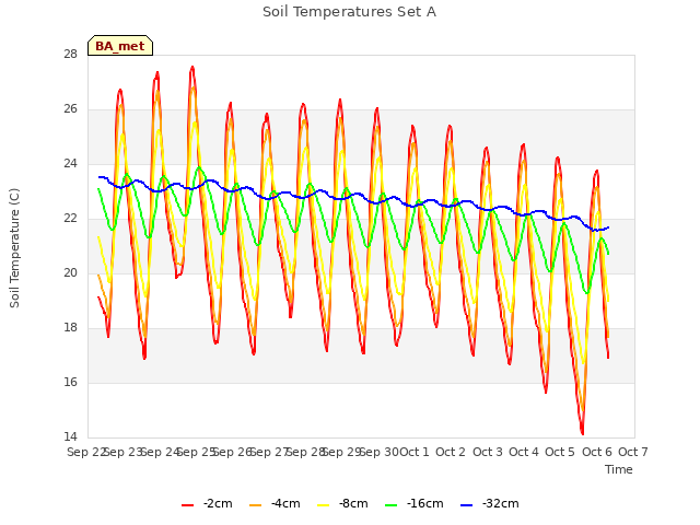 plot of Soil Temperatures Set A