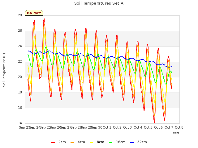 plot of Soil Temperatures Set A