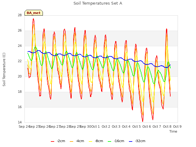 plot of Soil Temperatures Set A