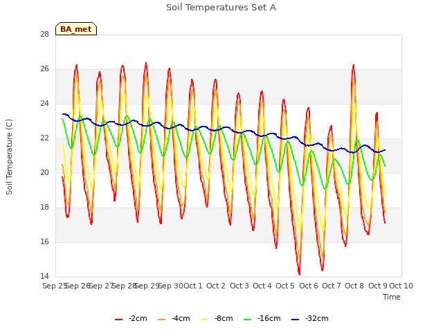 plot of Soil Temperatures Set A