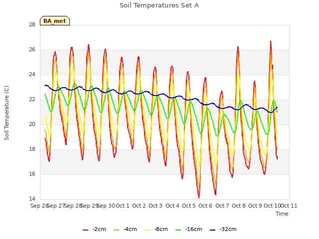 plot of Soil Temperatures Set A