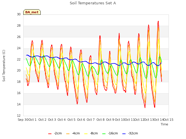 plot of Soil Temperatures Set A