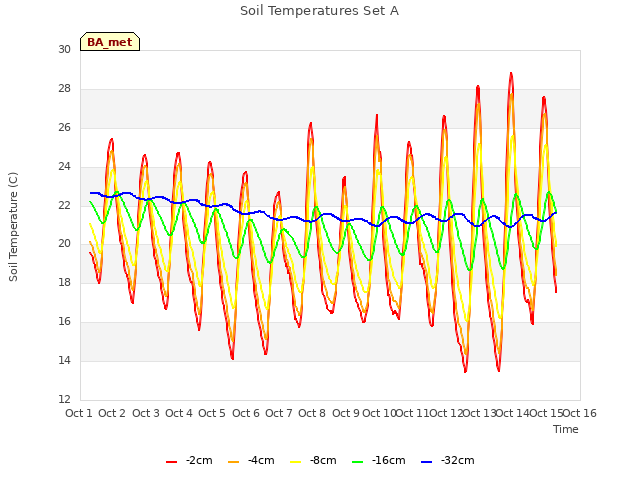 plot of Soil Temperatures Set A