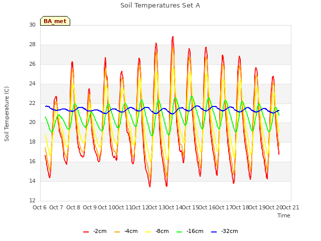 plot of Soil Temperatures Set A