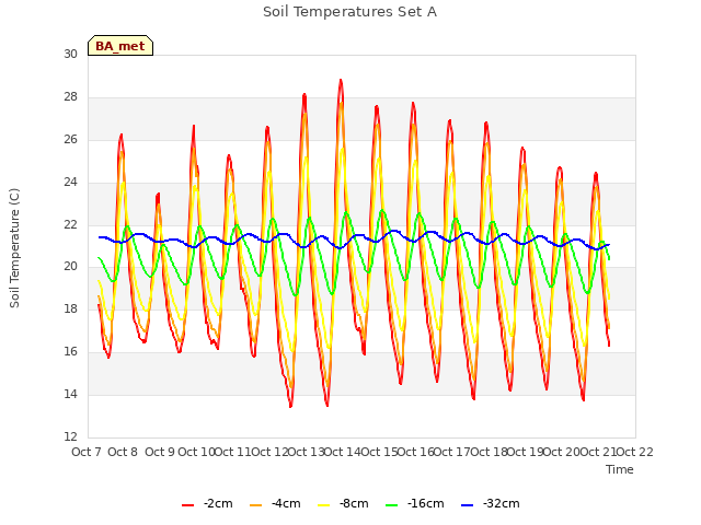 plot of Soil Temperatures Set A