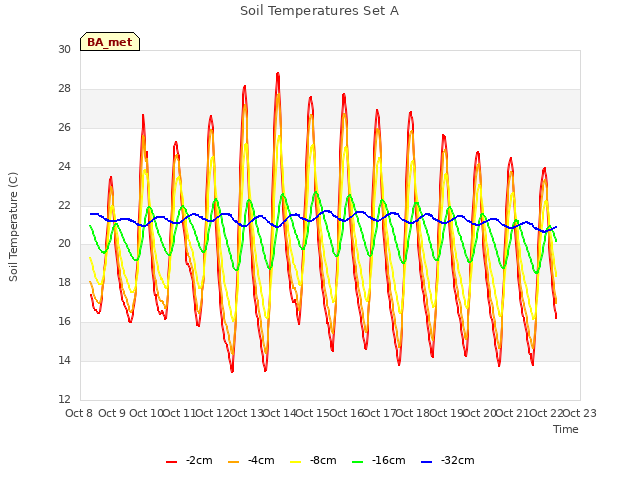 plot of Soil Temperatures Set A