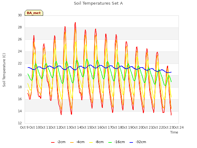 plot of Soil Temperatures Set A