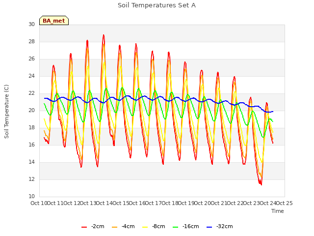 plot of Soil Temperatures Set A