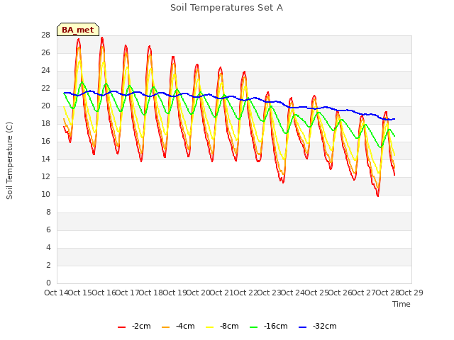 plot of Soil Temperatures Set A