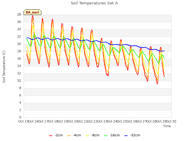 plot of Soil Temperatures Set A